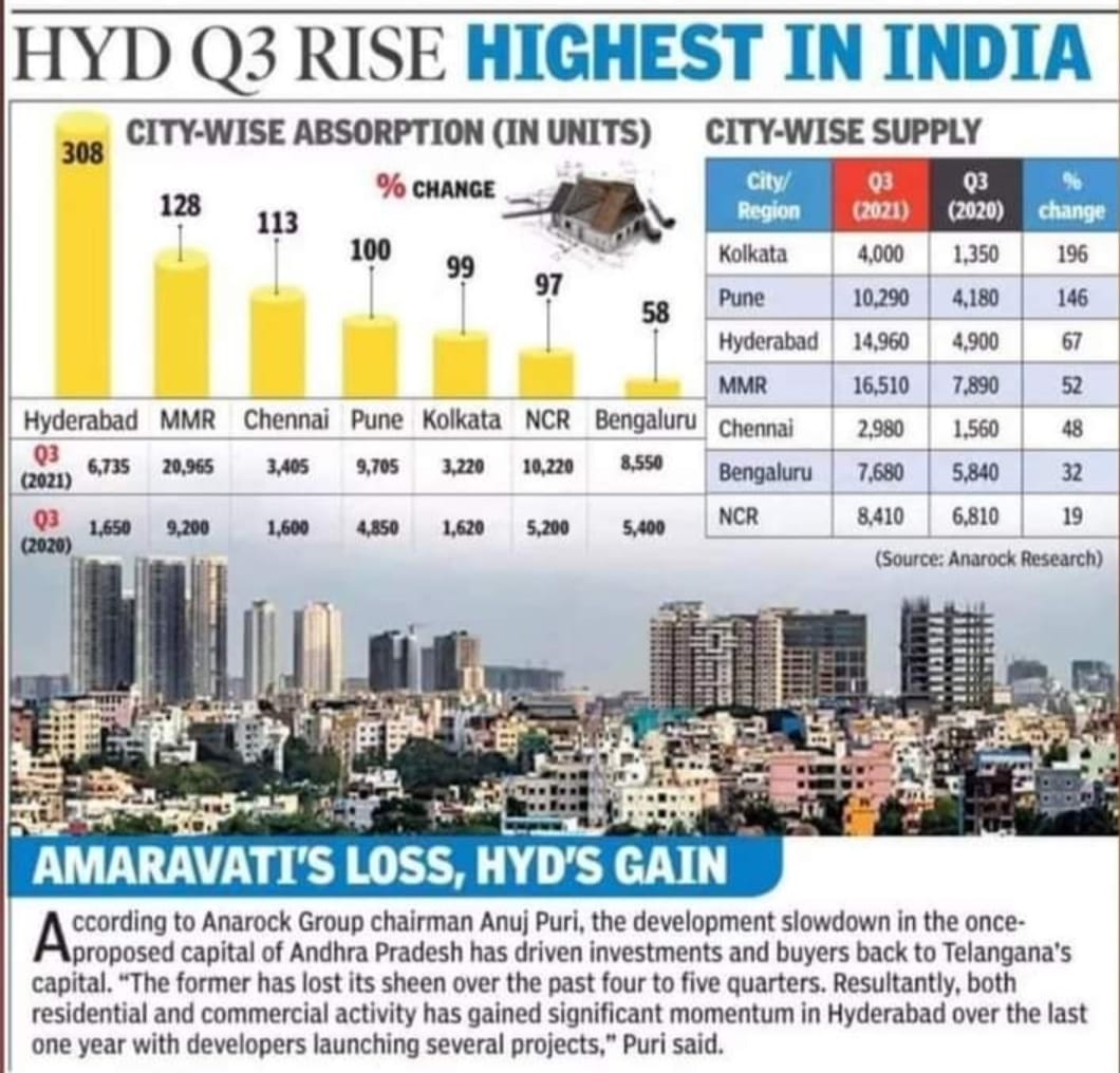 real estate projects in hyderabad